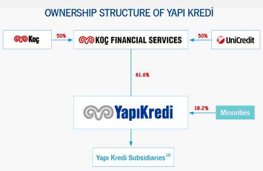yapikredi-shareholding