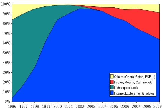 640px-Browser_Wars.svg 640px-Browser_Wars.svg